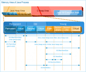 Memory Areas of Java Process