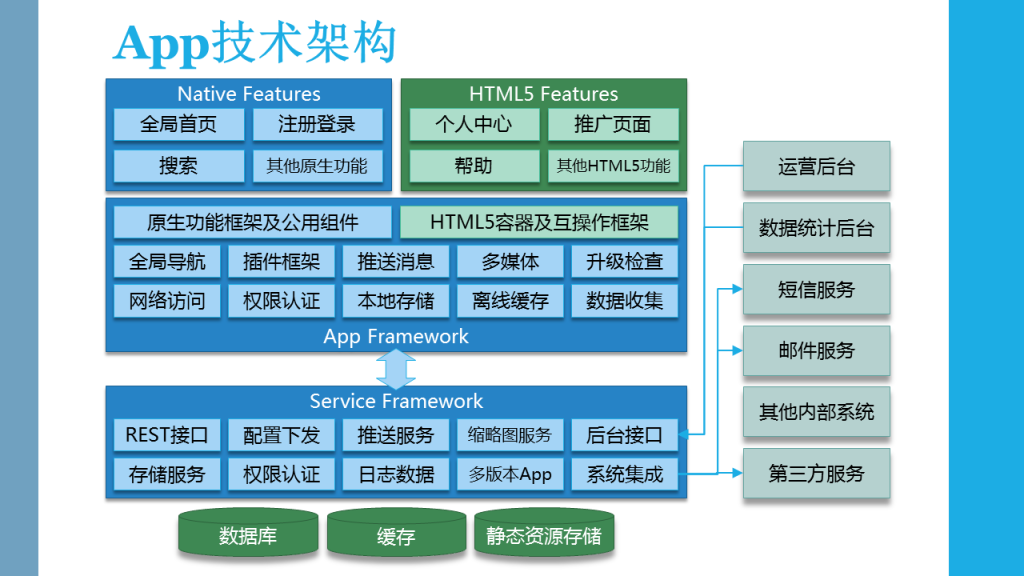 App技术架构